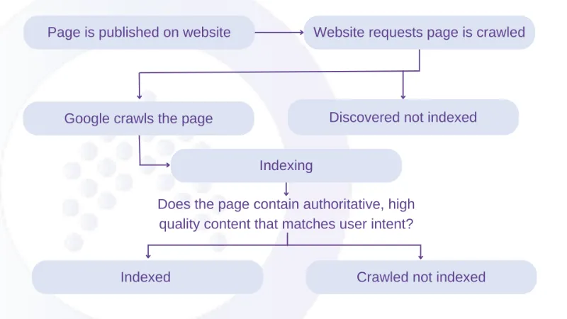 Flow chart demonstrating crawling & indexing - Technical SEO Training - SEO in Motion